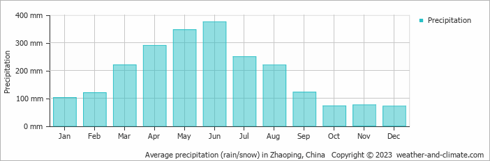 Average monthly rainfall, snow, precipitation in Zhaoping, China