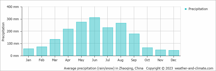 Average monthly rainfall, snow, precipitation in Zhaoqing, China