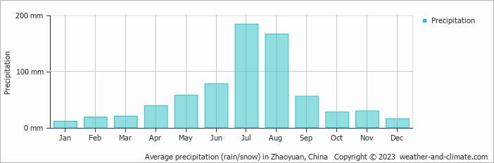 Average monthly rainfall, snow, precipitation in Zhaoyuan, China