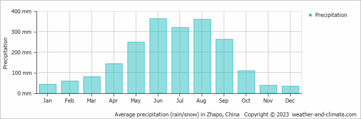 Average monthly rainfall, snow, precipitation in Zhapo, China