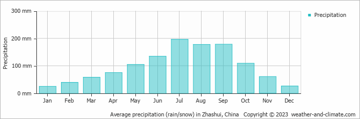 Average monthly rainfall, snow, precipitation in Zhashui, 