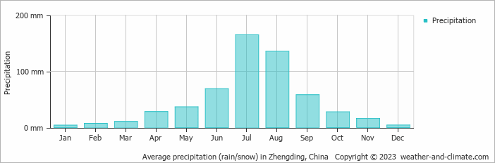 Average monthly rainfall, snow, precipitation in Zhengding, China