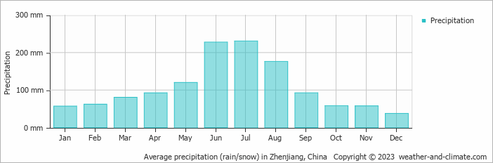 Average monthly rainfall, snow, precipitation in Zhenjiang, China