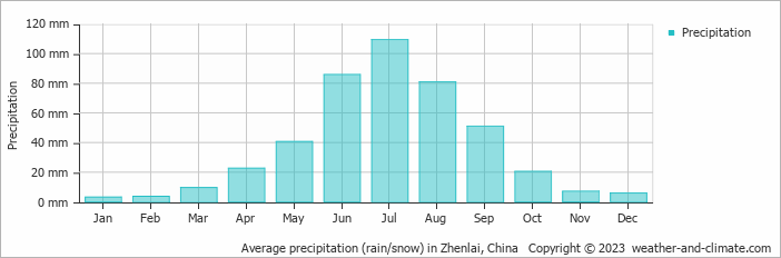 Average monthly rainfall, snow, precipitation in Zhenlai, China