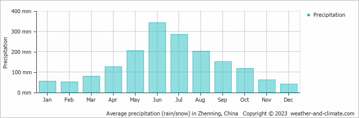 Average monthly rainfall, snow, precipitation in Zhenning, China