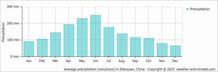 Average monthly rainfall, snow, precipitation in Zhenyuan, China