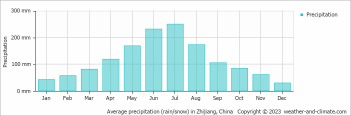 Average monthly rainfall, snow, precipitation in Zhijiang, China