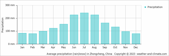 Average monthly rainfall, snow, precipitation in Zhongcheng, China
