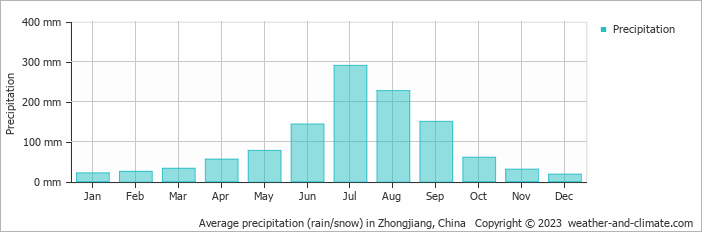Average monthly rainfall, snow, precipitation in Zhongjiang, China
