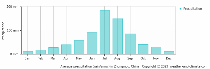 Average monthly rainfall, snow, precipitation in Zhongmou, China