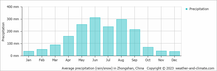 Average monthly rainfall, snow, precipitation in Zhongshan, China