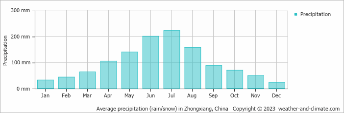 Average monthly rainfall, snow, precipitation in Zhongxiang, China