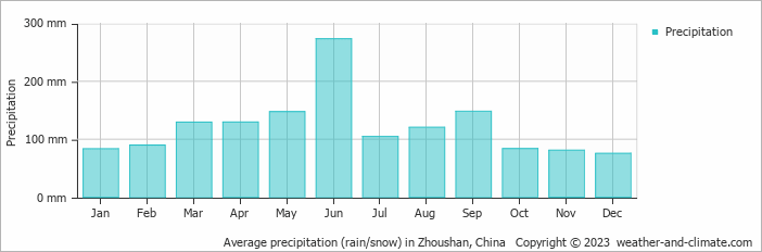 Average monthly rainfall, snow, precipitation in Zhoushan, China