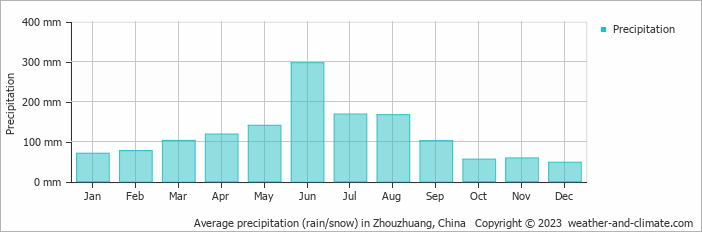 Average monthly rainfall, snow, precipitation in Zhouzhuang, China