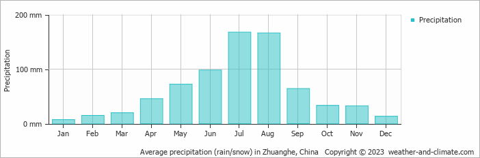 Average monthly rainfall, snow, precipitation in Zhuanghe, China
