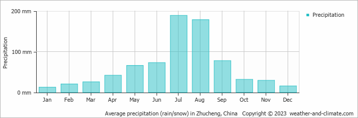 Average monthly rainfall, snow, precipitation in Zhucheng, China