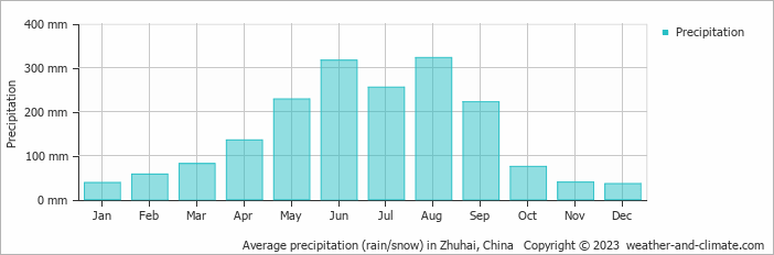 Average monthly rainfall, snow, precipitation in Zhuhai, China