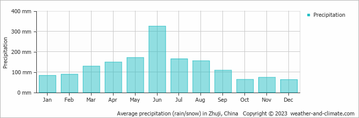 Average monthly rainfall, snow, precipitation in Zhuji, China