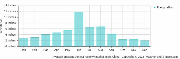 Average precipitation (rain/snow) in Suzhou, China   Copyright © 2022  weather-and-climate.com  