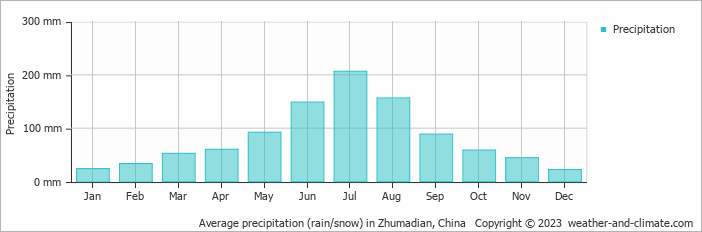 Average monthly rainfall, snow, precipitation in Zhumadian, China