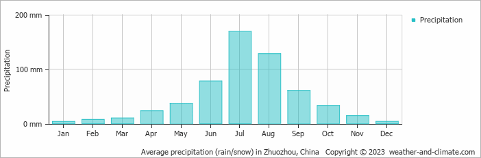 Average monthly rainfall, snow, precipitation in Zhuozhou, China