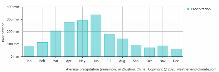 Average monthly rainfall, snow, precipitation in Zhuzhou, China