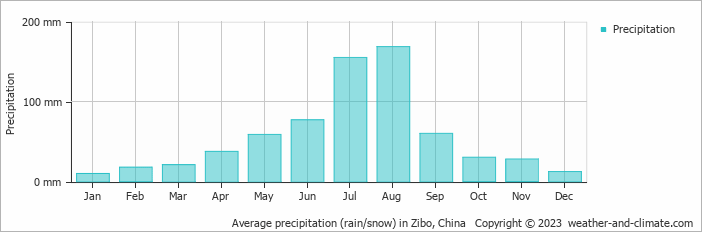 Average monthly rainfall, snow, precipitation in Zibo, China