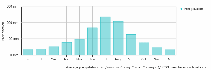 Average monthly rainfall, snow, precipitation in Zigong, China