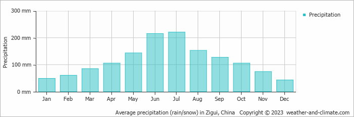 Average monthly rainfall, snow, precipitation in Zigui, China