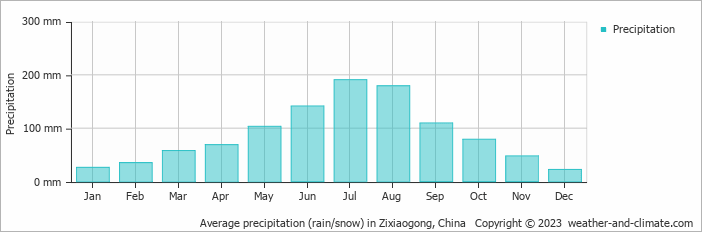 Average monthly rainfall, snow, precipitation in Zixiaogong, China