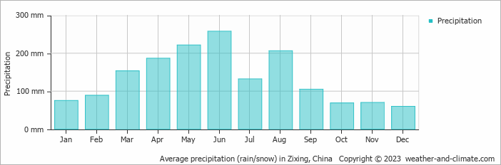 Average monthly rainfall, snow, precipitation in Zixing, China
