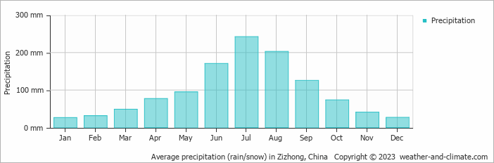 Average monthly rainfall, snow, precipitation in Zizhong, China