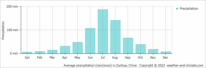 Average monthly rainfall, snow, precipitation in Zunhua, China