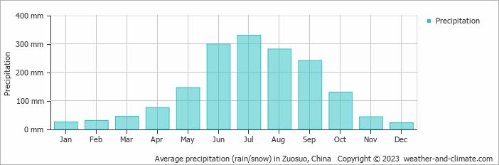 Average monthly rainfall, snow, precipitation in Zuosuo, China