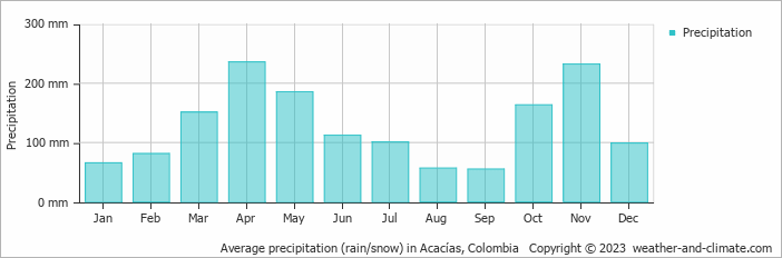 Average monthly rainfall, snow, precipitation in Acacías, Colombia
