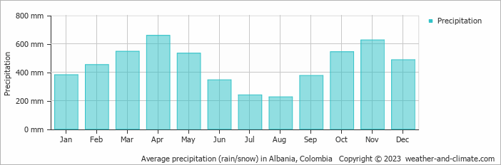 Average monthly rainfall, snow, precipitation in Albania, Colombia