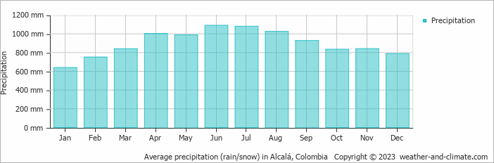 Average monthly rainfall, snow, precipitation in Alcalá, Colombia