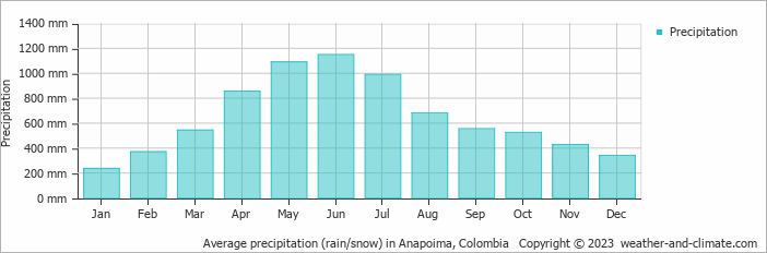 Average monthly rainfall, snow, precipitation in Anapoima, Colombia
