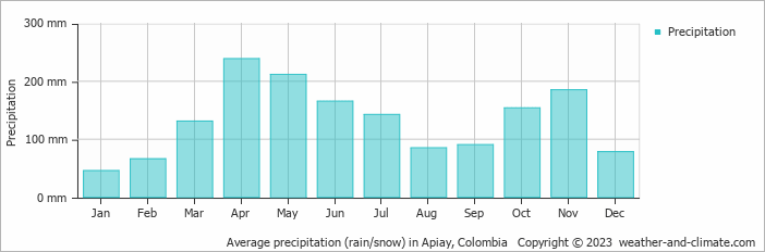Average monthly rainfall, snow, precipitation in Apiay, Colombia