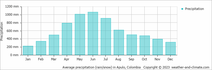 Average monthly rainfall, snow, precipitation in Apulo, Colombia