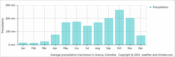 Average monthly rainfall, snow, precipitation in Ararca, Colombia