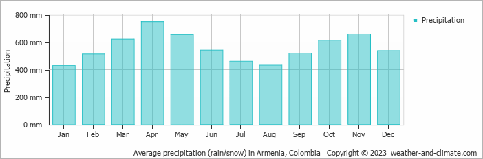 Average monthly rainfall, snow, precipitation in Armenia, 