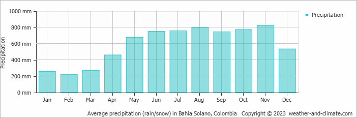 Average monthly rainfall, snow, precipitation in Bahía Solano, 