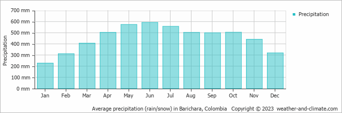 Average monthly rainfall, snow, precipitation in Barichara, Colombia