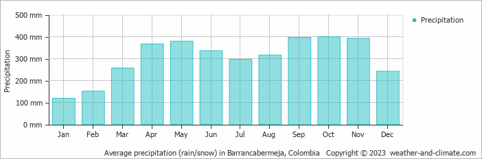 Average precipitation (rain/snow) in Barrancabermeja, Colombia   Copyright © 2022  weather-and-climate.com  