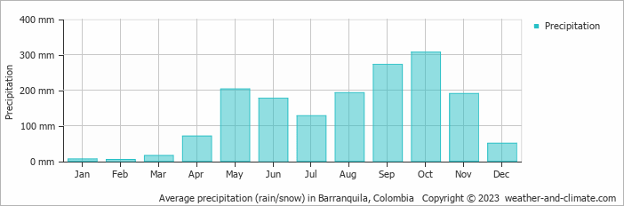 Average monthly rainfall, snow, precipitation in Barranquila, Colombia