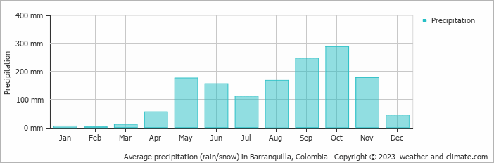 Average monthly rainfall, snow, precipitation in Barranquilla, Colombia