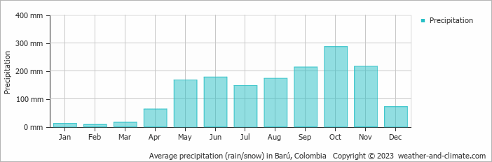 Average monthly rainfall, snow, precipitation in Barú, 