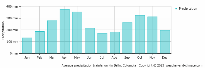 Average monthly rainfall, snow, precipitation in Bello, Colombia