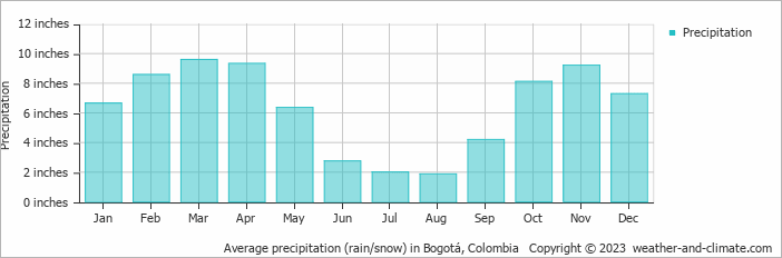 Average precipitation (rain/snow) in Bogotá, Colombia   Copyright © 2023  weather-and-climate.com  